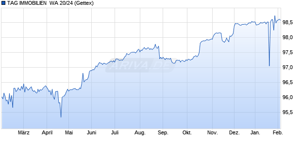 TAG IMMOBILIEN  WA 20/24 (WKN A3E46Y, ISIN DE000A3E46Y9) Chart