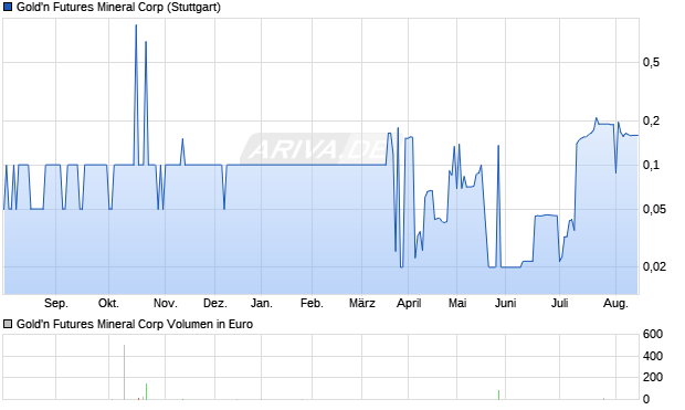 Gold'n Futures Mineral Aktie Chart