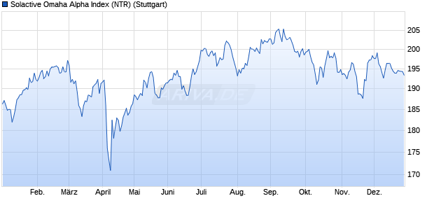Solactive Omaha Alpha Index (NTR) Aktie Chart