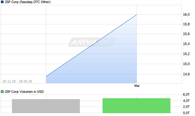 JSP Aktie Chart