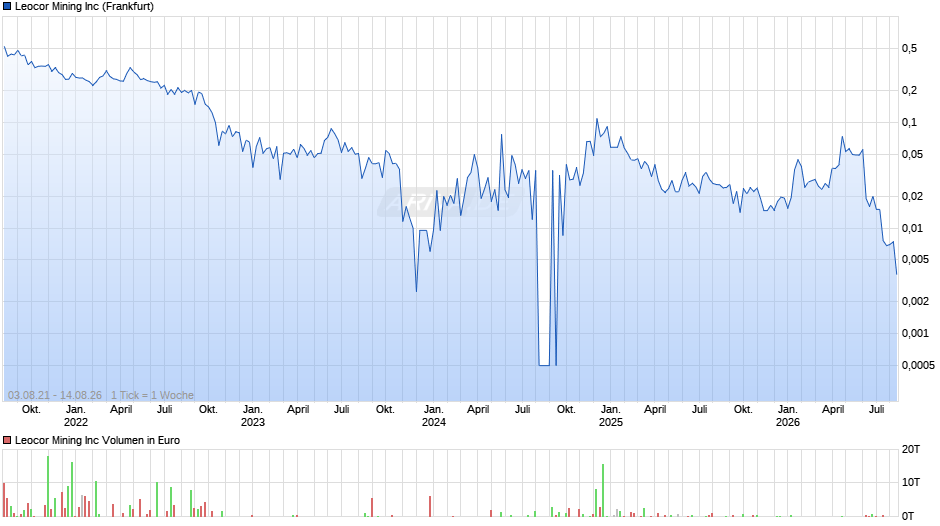 Leocor Mining Chart