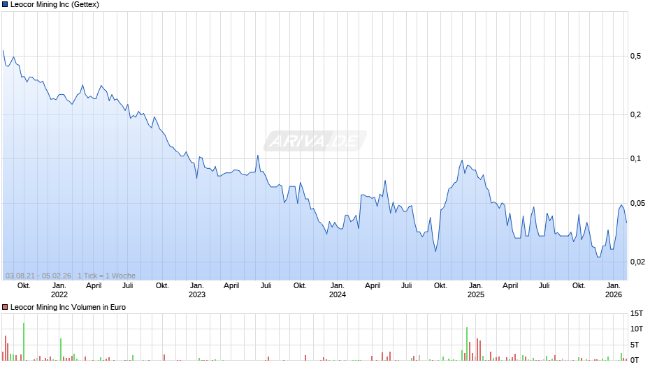 Leocor Mining Chart