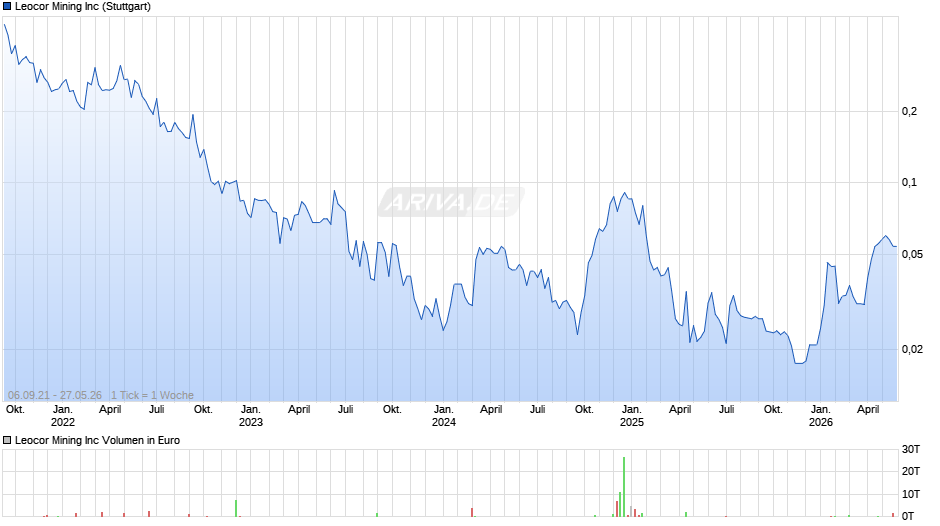 Leocor Mining Chart