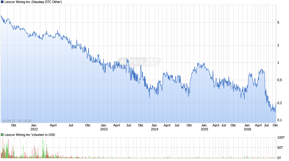 Leocor Mining Chart