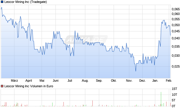 Leocor Mining Aktie Chart