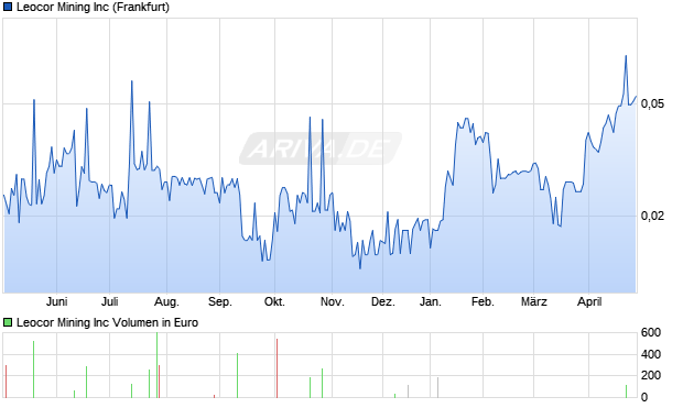 Leocor Mining Aktie Chart