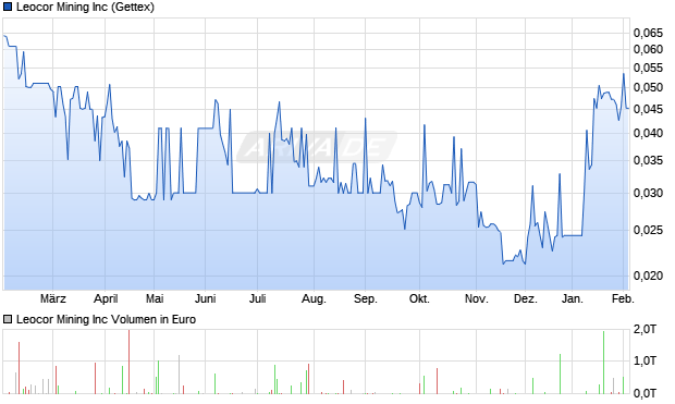 Leocor Mining Aktie Chart