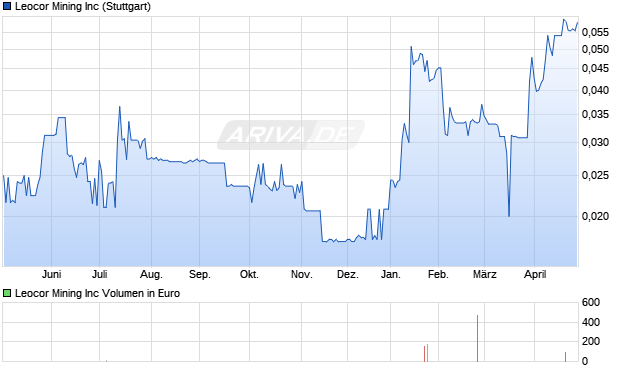 Leocor Mining Aktie Chart