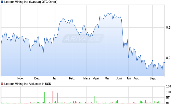 Leocor Mining Aktie Chart