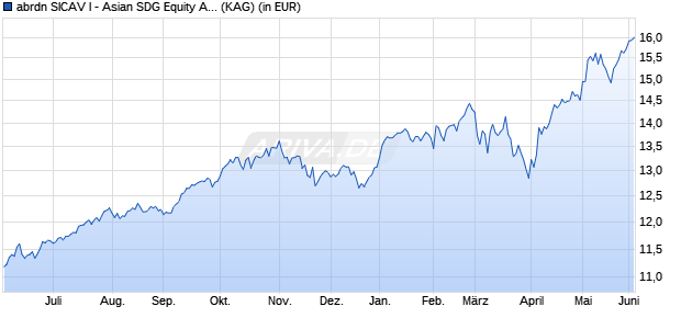 Performance des abrdn SICAV I - Asian SDG Equity A Acc EUR (WKN A2P2Y2, ISIN LU2153591669)