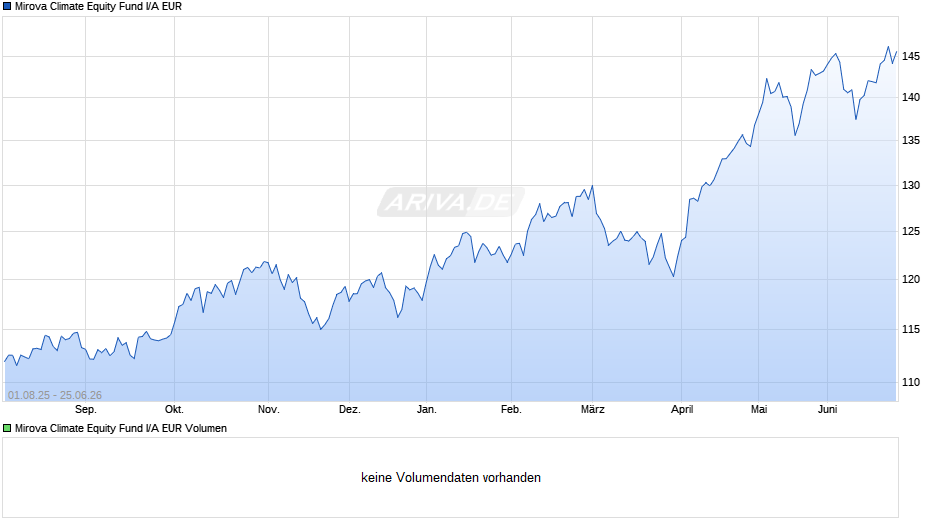 Mirova Climate Equity Fund I/A EUR Chart