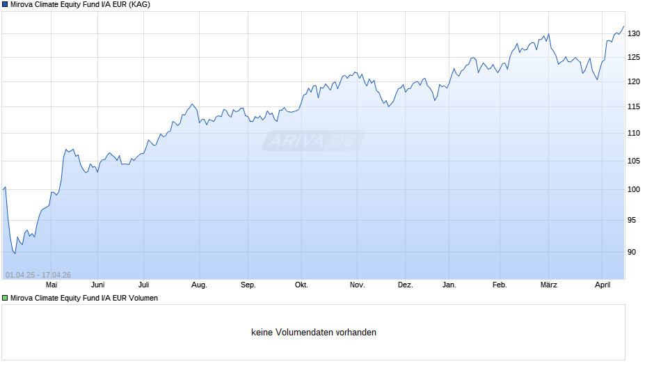 Mirova Climate Equity Fund I/A EUR Chart