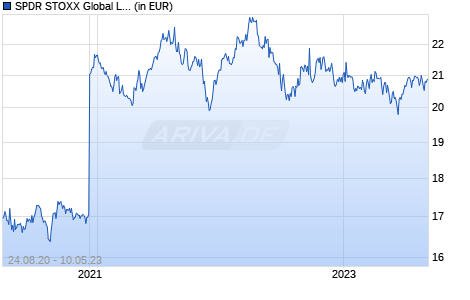 SPDR STOXX Global Low Volatility UCITS ETF (Acc) Chart