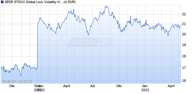 SPDR STOXX Global Low Volatility UCITS ETF (Acc) Chart