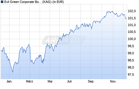 Performance des Evli Green Corporate Bond Fund IB (WKN A2QAWV, ISIN FI4000441464)