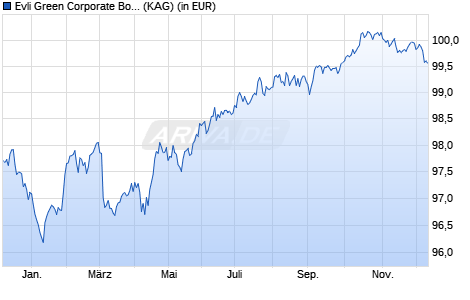 Performance des Evli Green Corporate Bond Fund B (WKN A2QAWZ, ISIN FI4000441456)