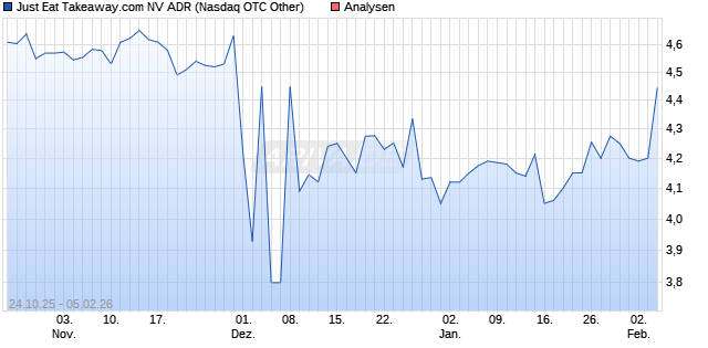Just Eat Takeaway.com NV ADR