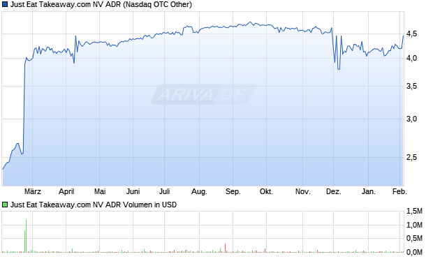 Just Eat Takeaway.com NV Aktie (ADR) Chart