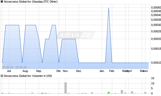 Novaccess Global Aktie Chart