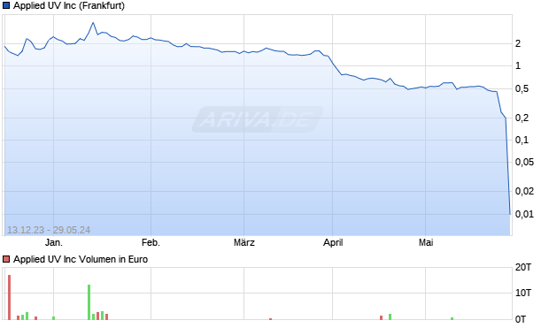 Applied UV Inc Aktie Chart