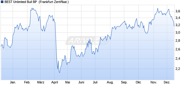 BEST Unlimited Bull BP [Soci&eacute;t&eacute; G&eacute;n&eacute;rale Effekten G. (WKN: SB804U) Chart