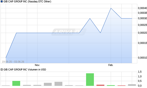 GIB CAP GROUP Aktie Chart