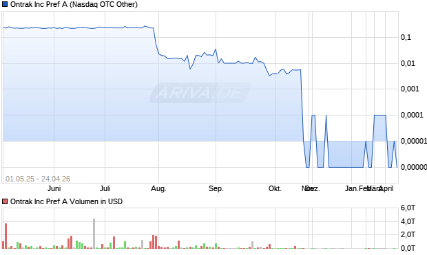 Ontrak Aktie Chart