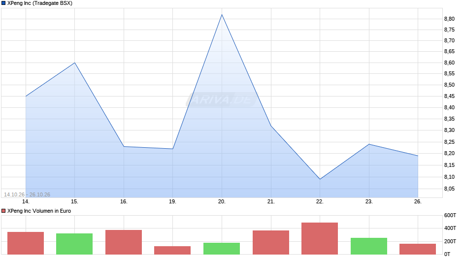 XPeng Chart