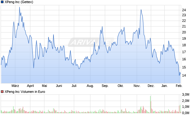XPeng Aktie Chart