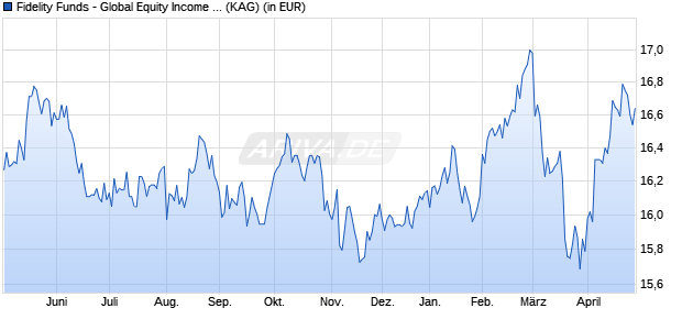 Performance des Fidelity Funds - Global Equity Income ESG Fd Y-QINC(G)-EUR (WKN A2QBVL, ISIN LU2219037905)