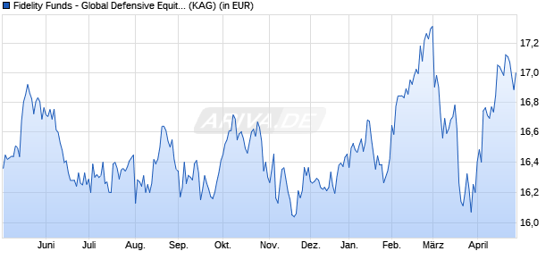 Performance des Fidelity Funds - Global Equity Income Fd Y QIncome G (EUR) (WKN A2QBVJ, ISIN LU2219038119)