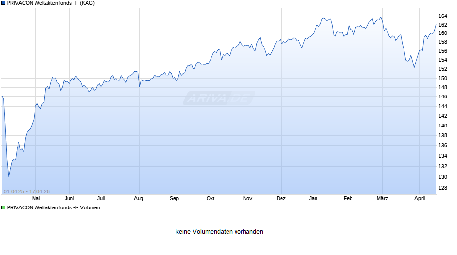 PRIVACON Weltaktienfonds -I- Chart
