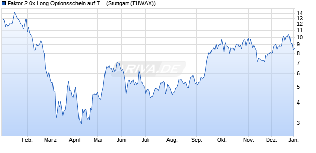 Faktor 2.0x Long Optionsschein auf Tesla [Morgan St. (WKN: MA19AJ) Chart