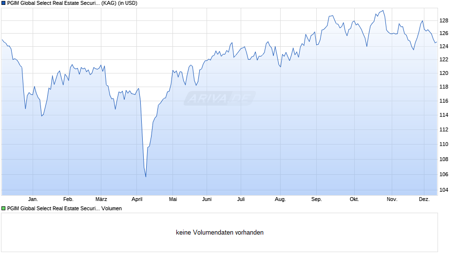 PGIM Global Select Real Estate Securities Fund USD I Dist Chart