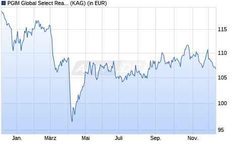 Performance des PGIM Global Select Real Estate Securities Fund USD I Dist (WKN A2AB33, ISIN IE00BYM2RC22)