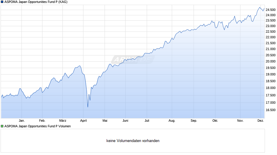 ASPOMA Japan Opportunities Fund P Chart