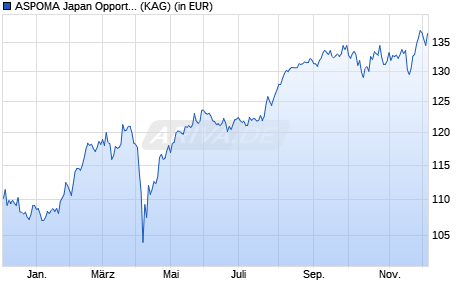 Performance des ASPOMA Japan Opportunities Fund P (ISIN LI0181651592)