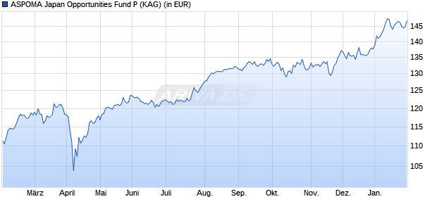 Performance des ASPOMA Japan Opportunities Fund P (ISIN LI0181651592)