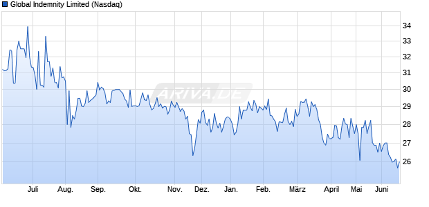 Global Indemnity Limited Aktie Chart