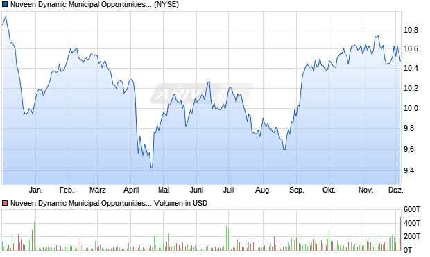 Nuveen Dynamic Municipal Opportunities Fund Aktie Chart