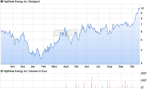 HighPeak Energy Aktie Chart