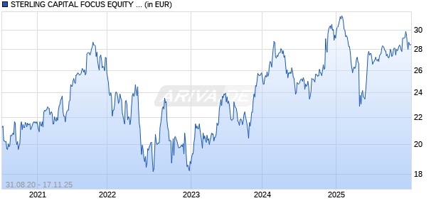 STERLING CAPITAL FOCUS EQUITY ETF Chart