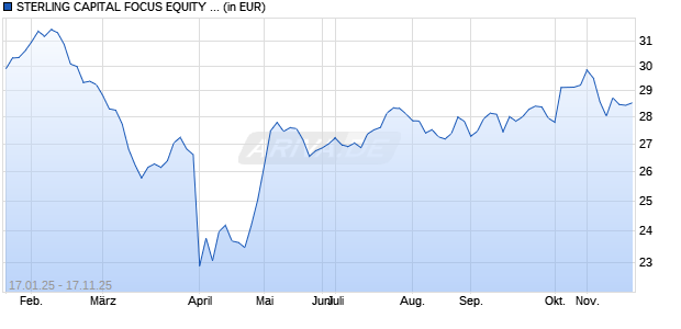 Performance des STERLING CAPITAL FOCUS EQUITY ETF (ISIN US66538H3856)