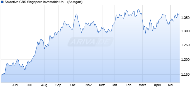 Solactive GBS Singapore Investable Universe Index PR Chart