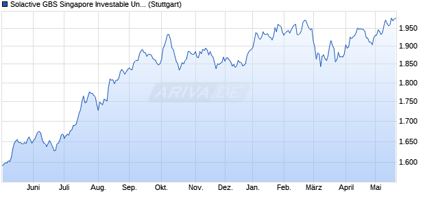 Solactive GBS Singapore Investable Universe Index TR Chart