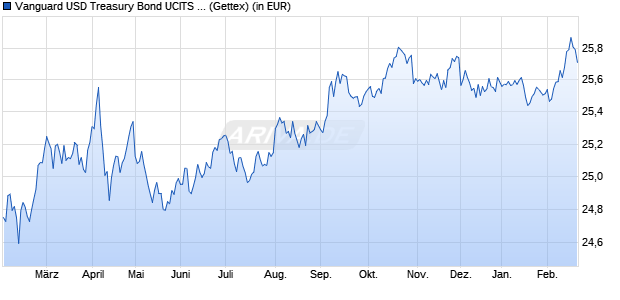 Performance des Vanguard USD Treasury Bond UCITS ETF EUR Hedged Acc (WKN A2P741, ISIN IE00BMX0B631)