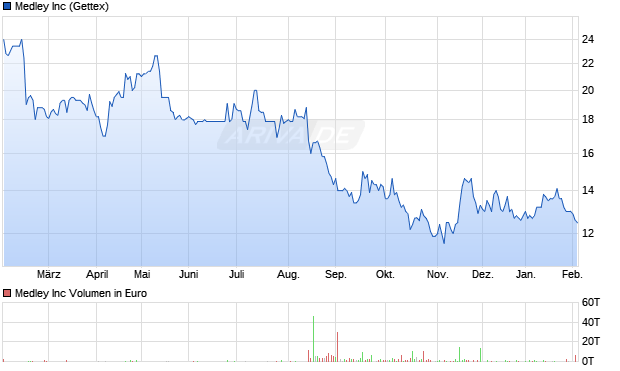 Medley Aktie Chart