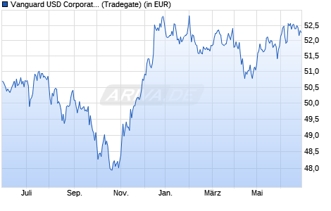 Performance des Vanguard USD Corporate Bond UCITS ETF EUR Hedged Acc (WKN A2P743, ISIN IE00BGYWFL94)