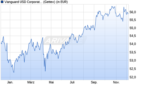 Performance des Vanguard USD Corporate Bond UCITS ETF EUR Hedged Acc (WKN A2P743, ISIN IE00BGYWFL94)