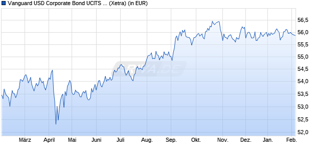 Performance des Vanguard USD Corporate Bond UCITS ETF EUR Hedged Acc (WKN A2P743, ISIN IE00BGYWFL94)